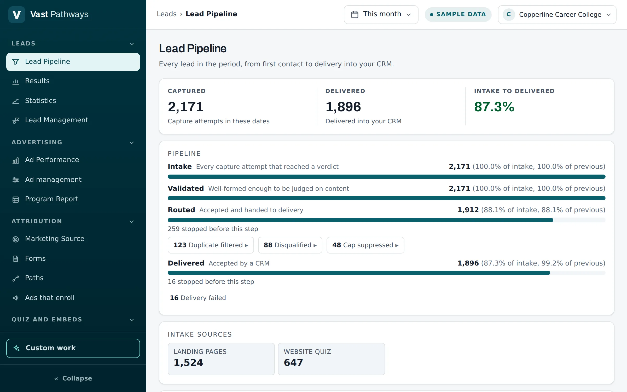 The Lead Pipeline page in the dashboard: leads captured and delivered into the CRM, and how many dropped out at each step.